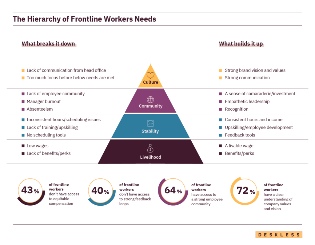The Hierarchy of Frontline Workers Needs | Deskless